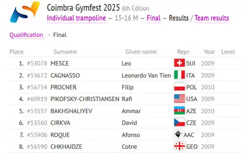 Tabela wyników międzynarodowych zawodów Coimbra Gymfest 2025. Na trzecim miejscu biało-czerwona flaga Polski - Filip Procner